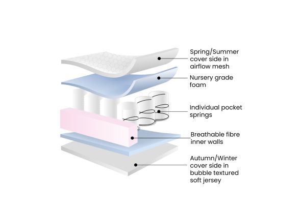 hypoallergenic pocket sprung cot mattress with a removable washable cover 100 x 50cm