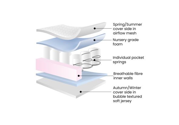 hypoallergenic pocket sprung cot mattress with a removable washable cover 140 x 70cm by Ickle Bubba